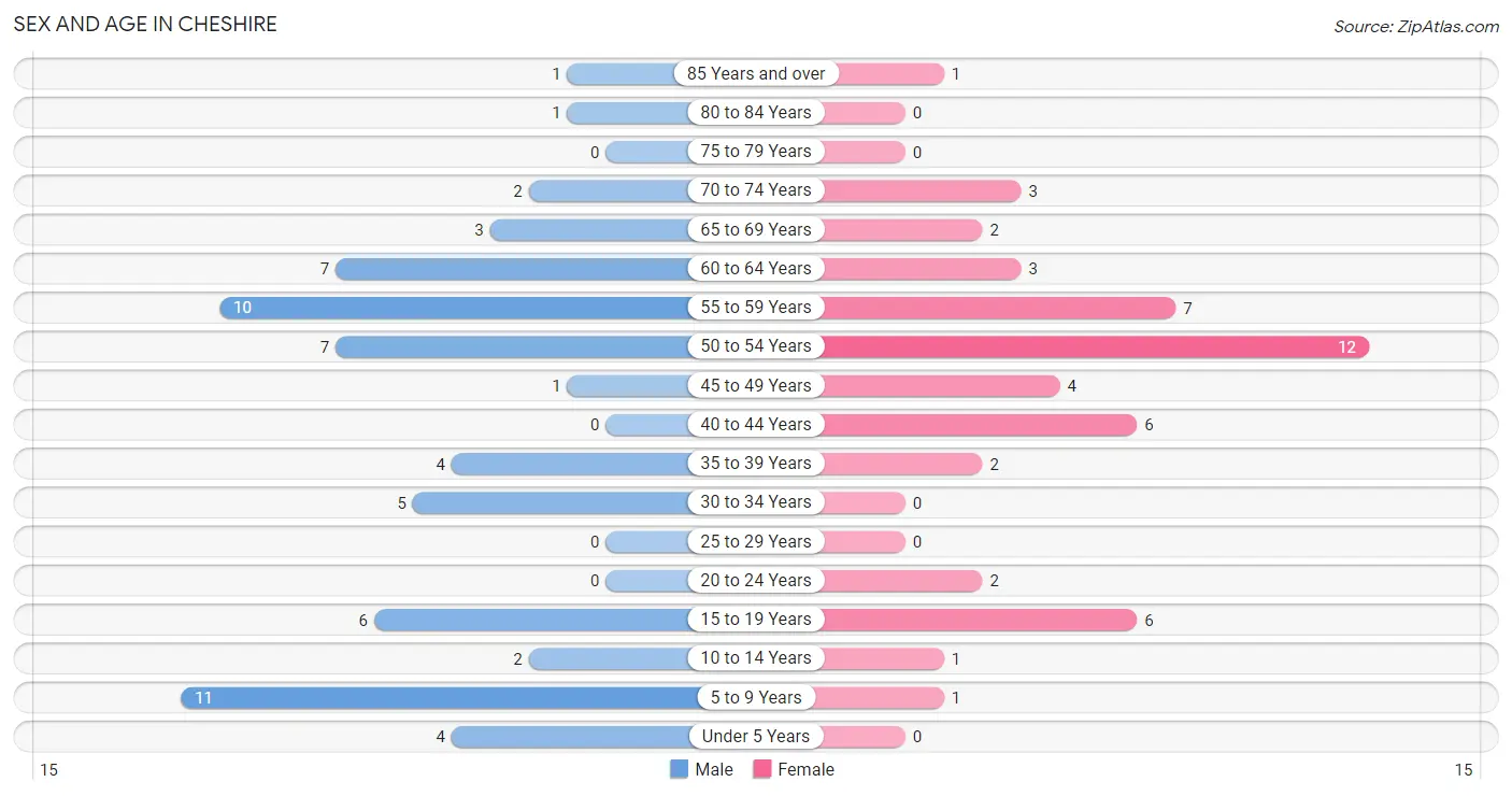 Sex and Age in Cheshire