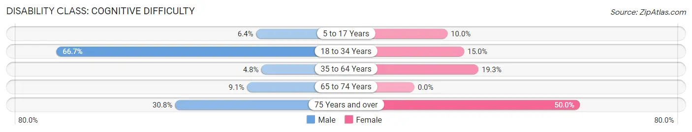 Disability in Chesterhill: <span>Cognitive Difficulty</span>