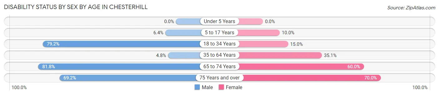 Disability Status by Sex by Age in Chesterhill