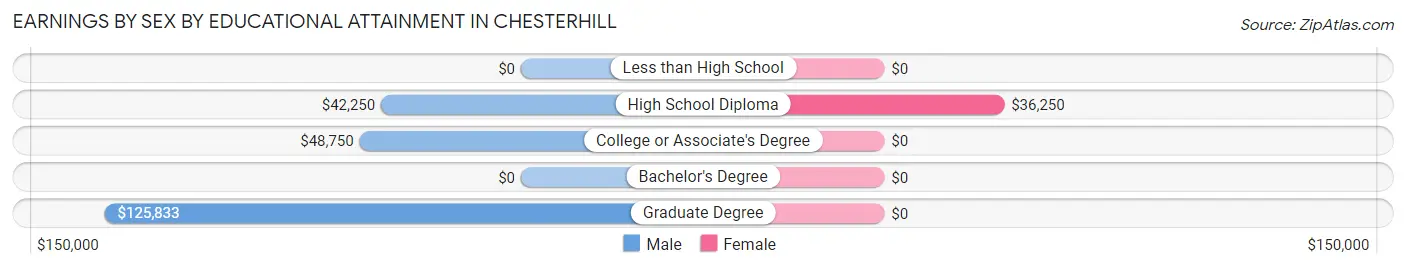 Earnings by Sex by Educational Attainment in Chesterhill