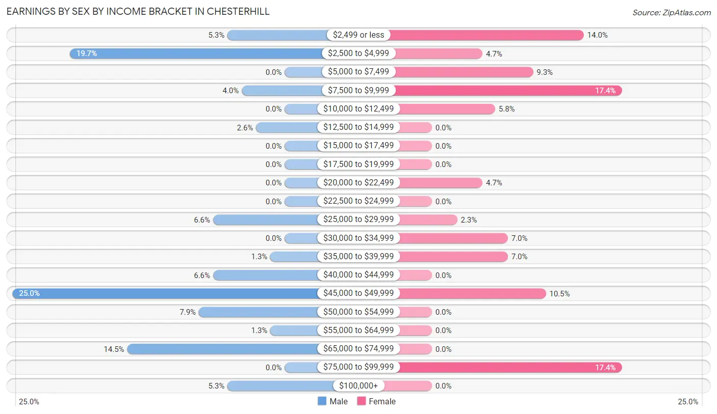 Earnings by Sex by Income Bracket in Chesterhill