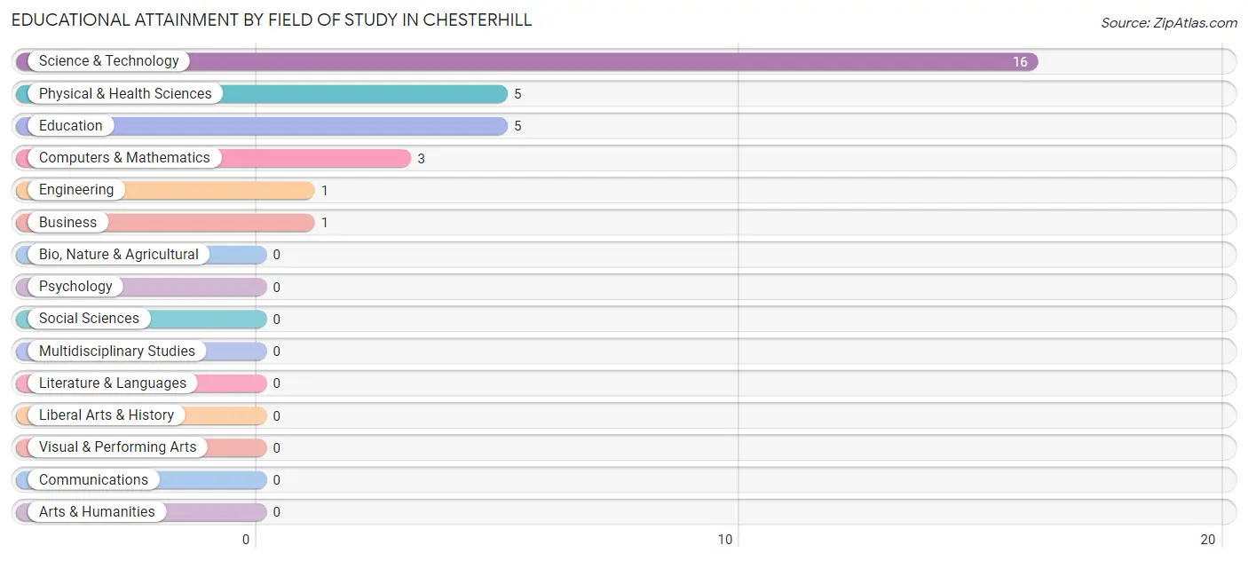 Educational Attainment by Field of Study in Chesterhill