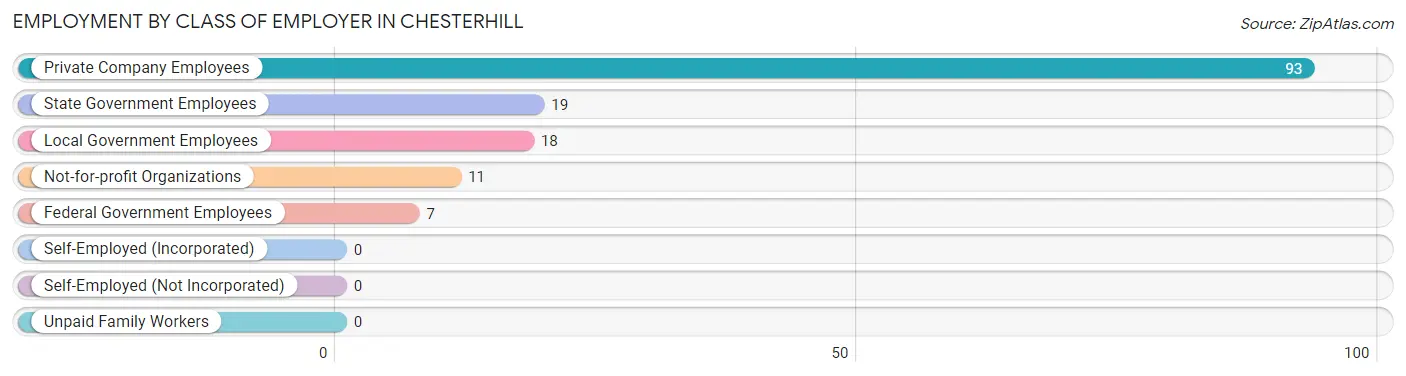 Employment by Class of Employer in Chesterhill