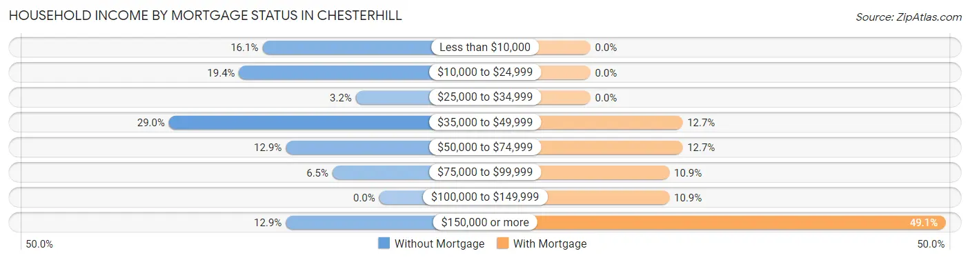 Household Income by Mortgage Status in Chesterhill