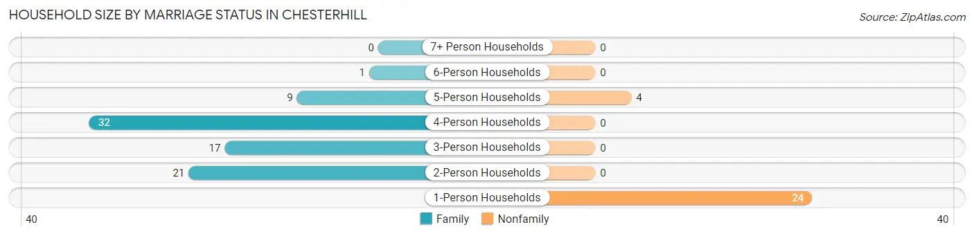 Household Size by Marriage Status in Chesterhill