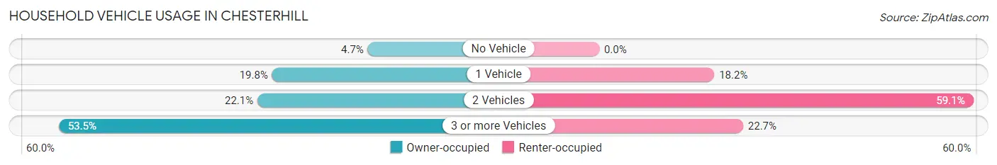 Household Vehicle Usage in Chesterhill