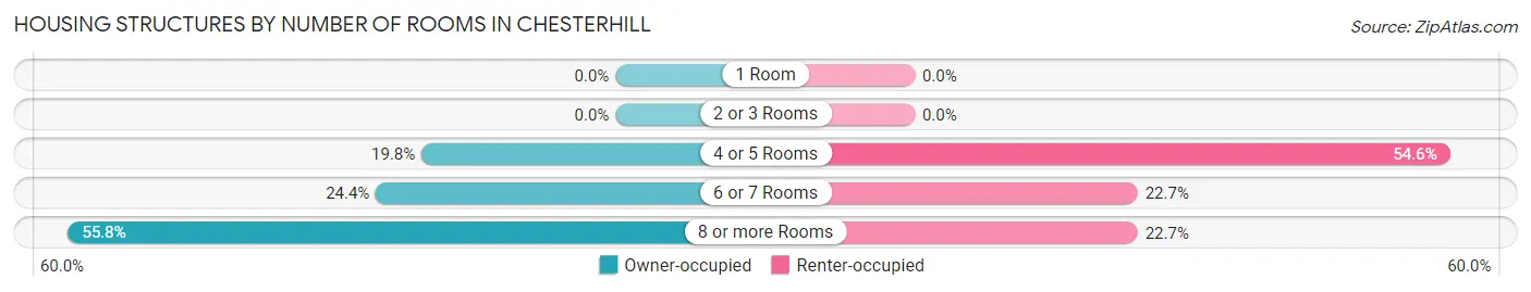 Housing Structures by Number of Rooms in Chesterhill