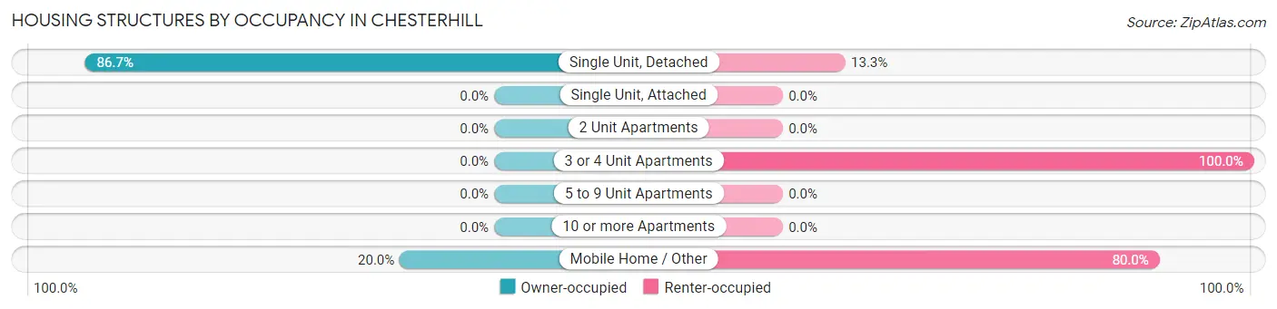 Housing Structures by Occupancy in Chesterhill