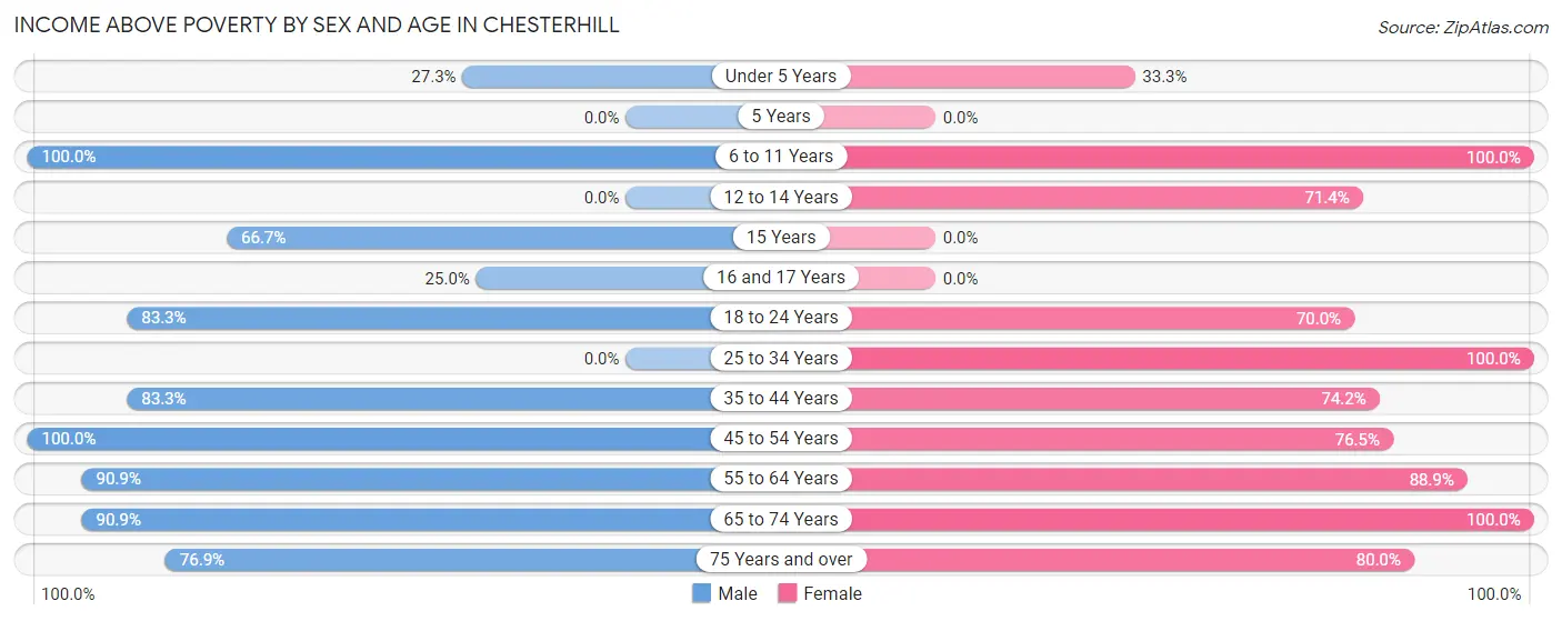 Income Above Poverty by Sex and Age in Chesterhill