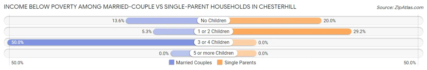 Income Below Poverty Among Married-Couple vs Single-Parent Households in Chesterhill