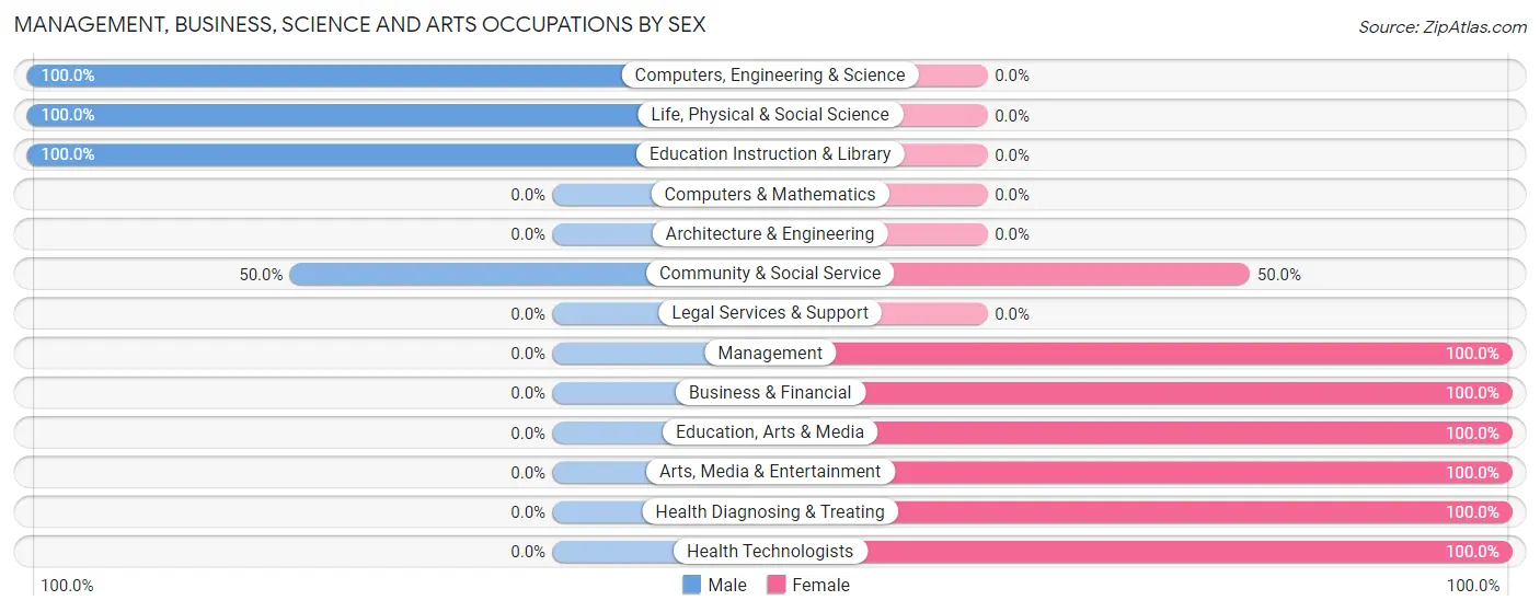 Management, Business, Science and Arts Occupations by Sex in Chesterhill