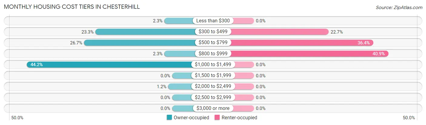 Monthly Housing Cost Tiers in Chesterhill