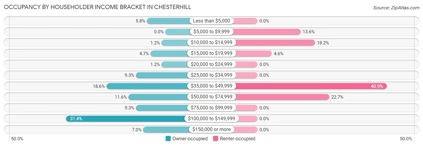 Occupancy by Householder Income Bracket in Chesterhill