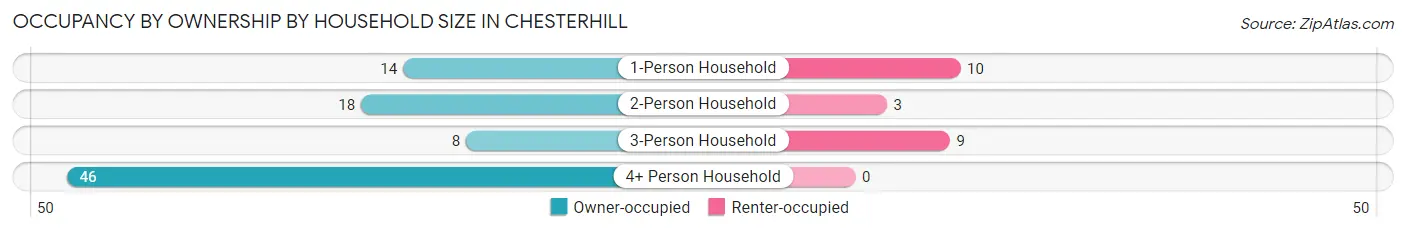 Occupancy by Ownership by Household Size in Chesterhill