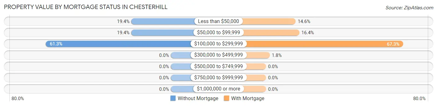 Property Value by Mortgage Status in Chesterhill