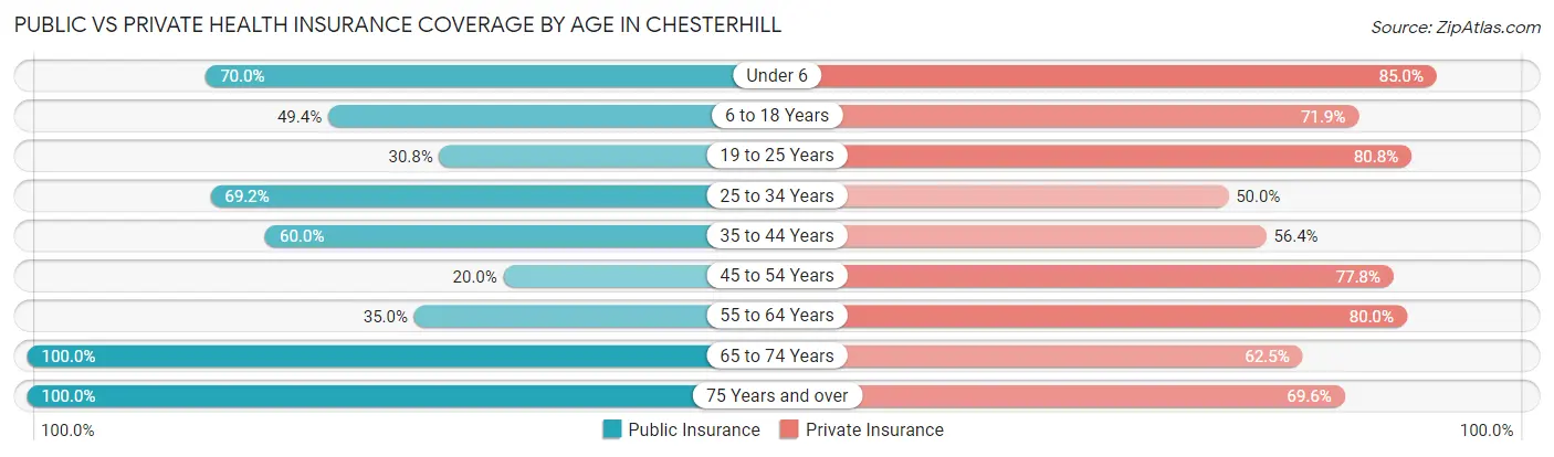 Public vs Private Health Insurance Coverage by Age in Chesterhill