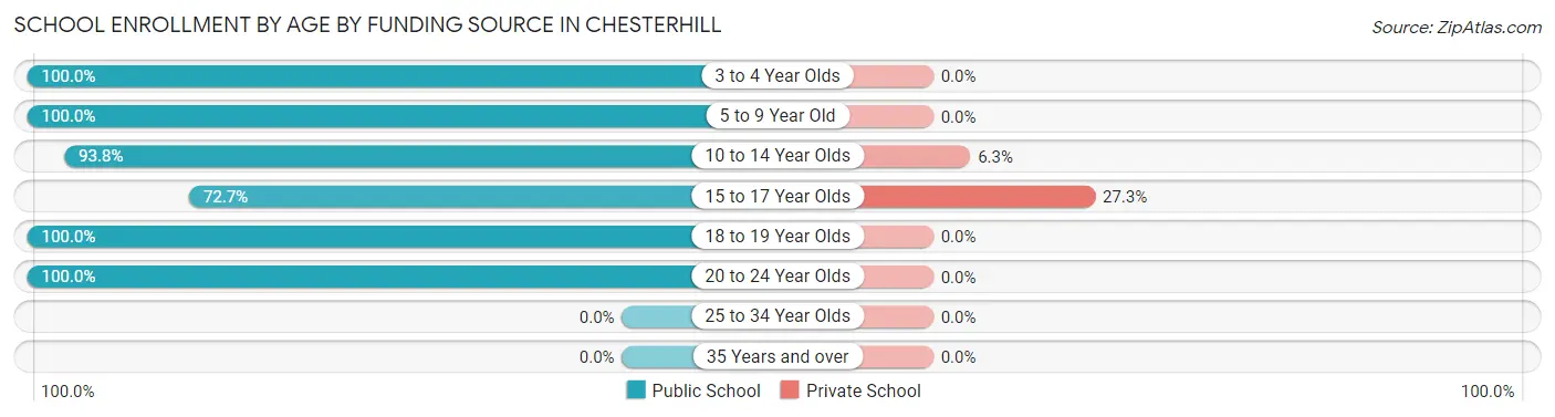 School Enrollment by Age by Funding Source in Chesterhill
