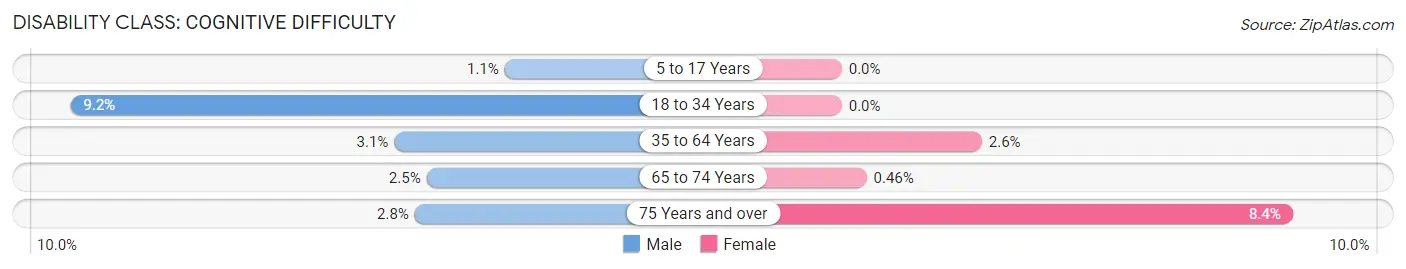 Disability in Chesterland: <span>Cognitive Difficulty</span>