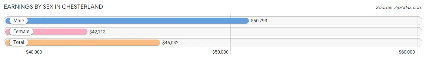 Earnings by Sex in Chesterland