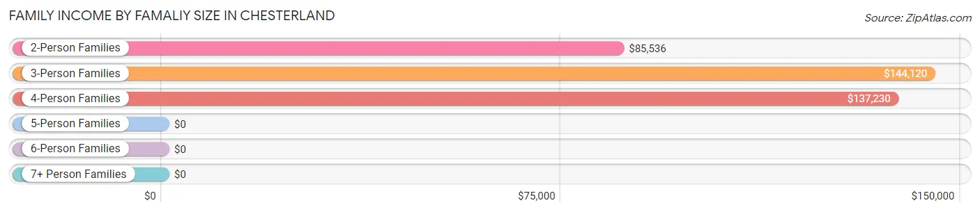 Family Income by Famaliy Size in Chesterland