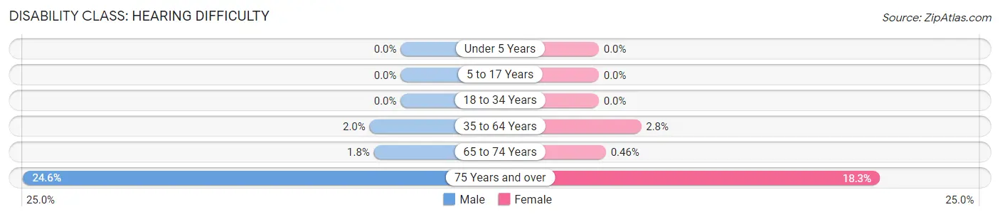 Disability in Chesterland: <span>Hearing Difficulty</span>