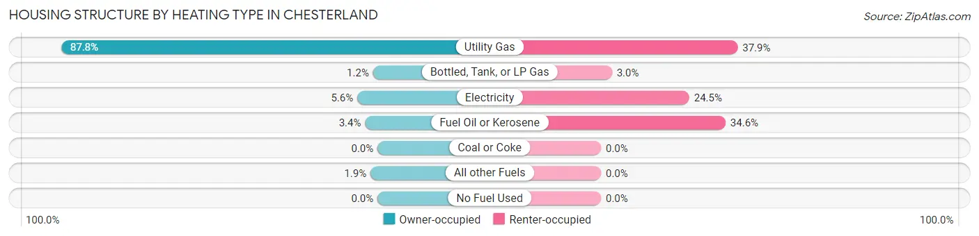 Housing Structure by Heating Type in Chesterland