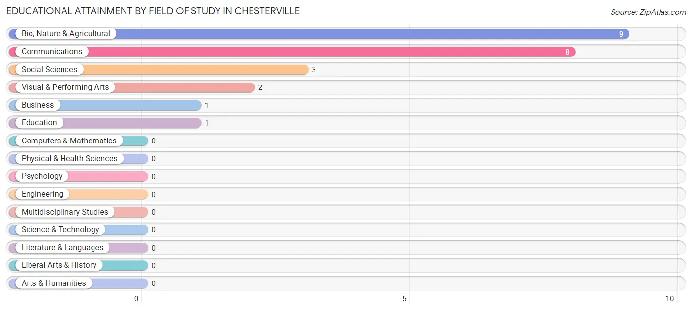 Educational Attainment by Field of Study in Chesterville