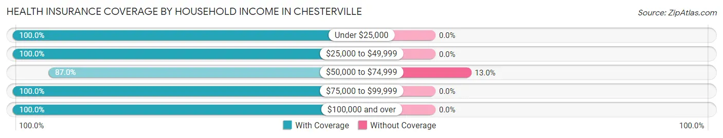 Health Insurance Coverage by Household Income in Chesterville