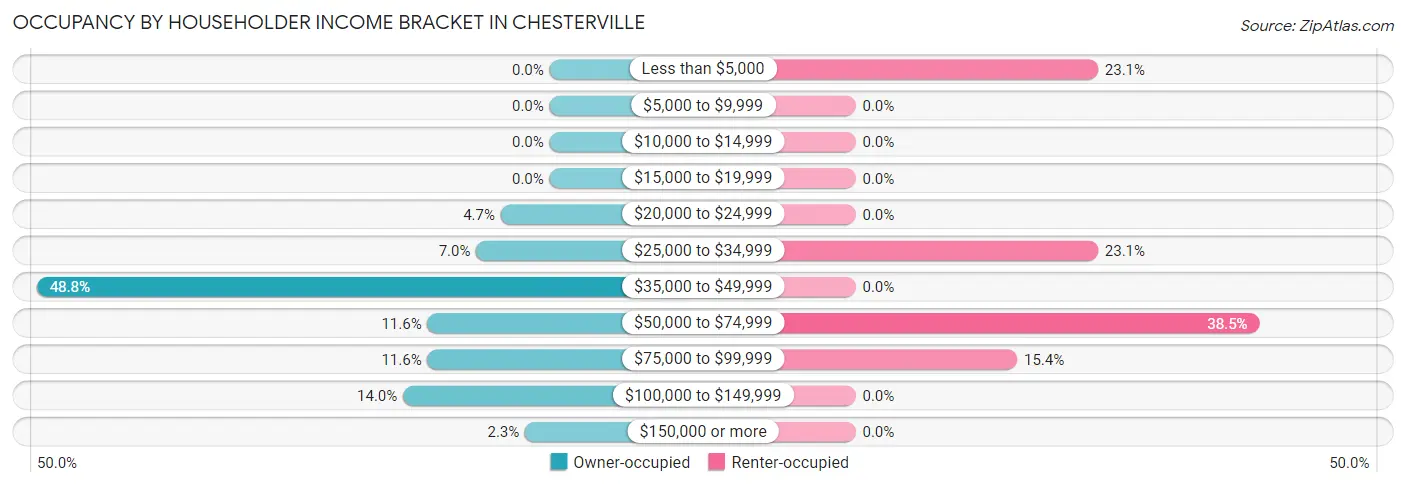 Occupancy by Householder Income Bracket in Chesterville