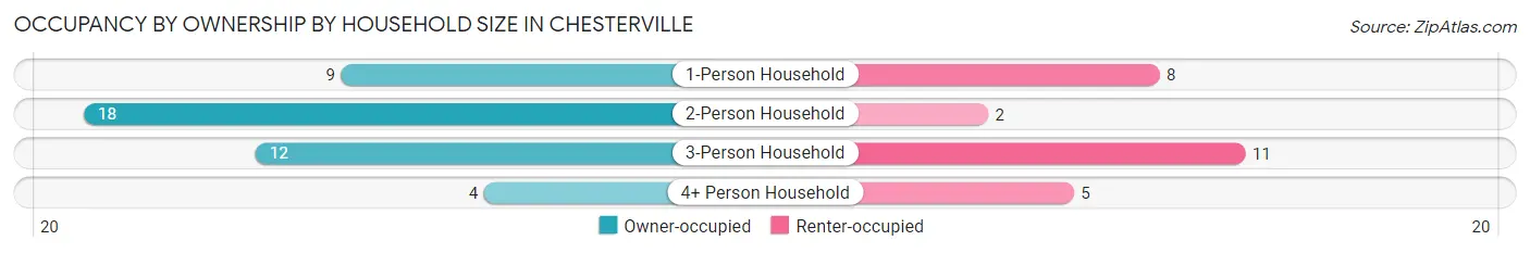 Occupancy by Ownership by Household Size in Chesterville