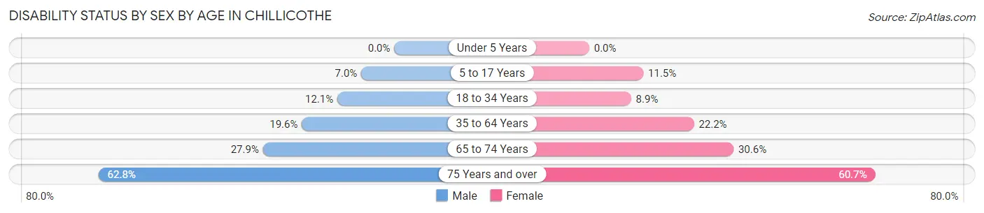 Disability Status by Sex by Age in Chillicothe