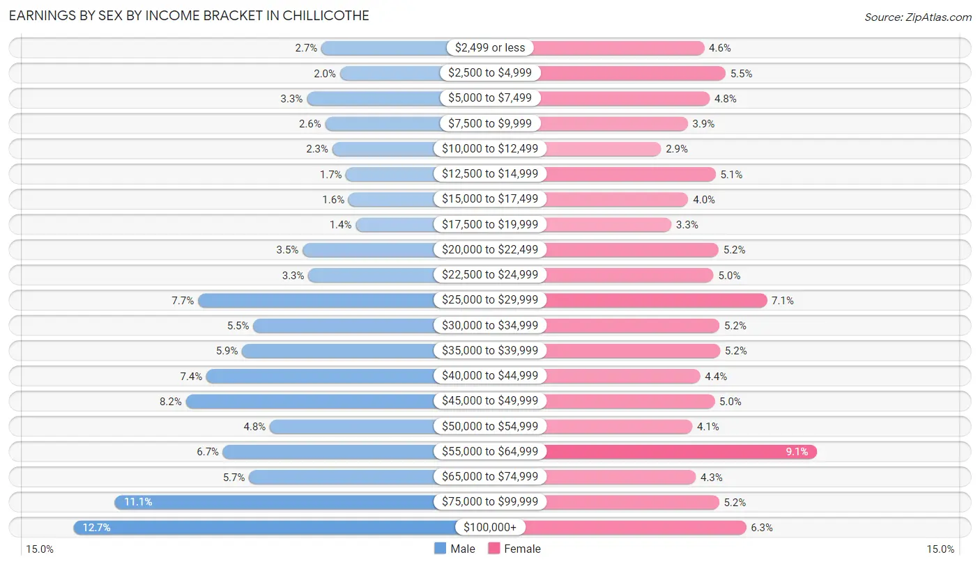 Earnings by Sex by Income Bracket in Chillicothe