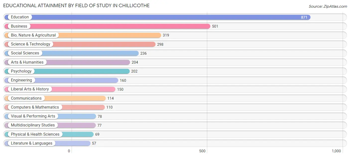 Educational Attainment by Field of Study in Chillicothe