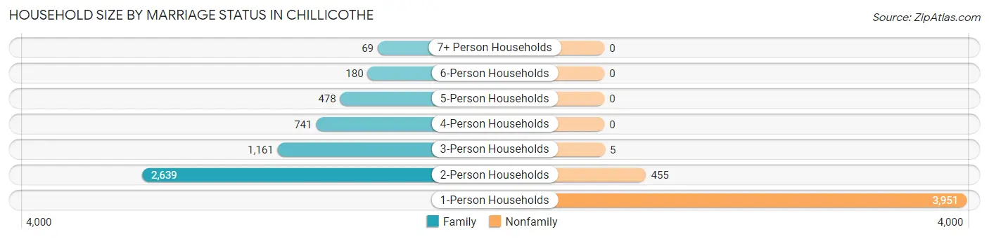 Household Size by Marriage Status in Chillicothe