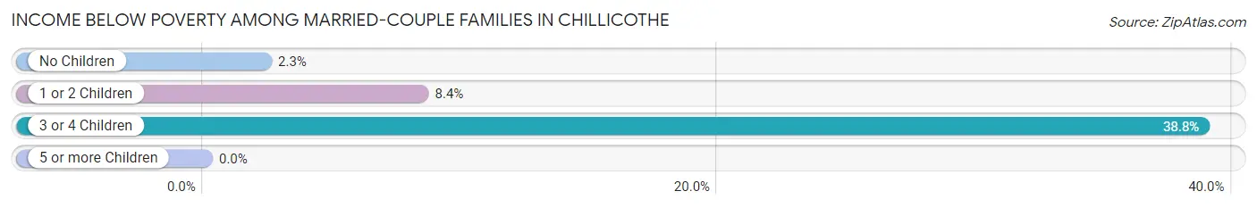 Income Below Poverty Among Married-Couple Families in Chillicothe