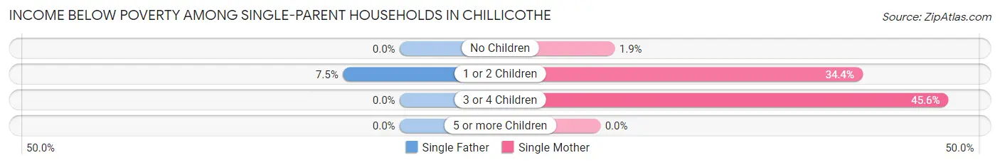 Income Below Poverty Among Single-Parent Households in Chillicothe