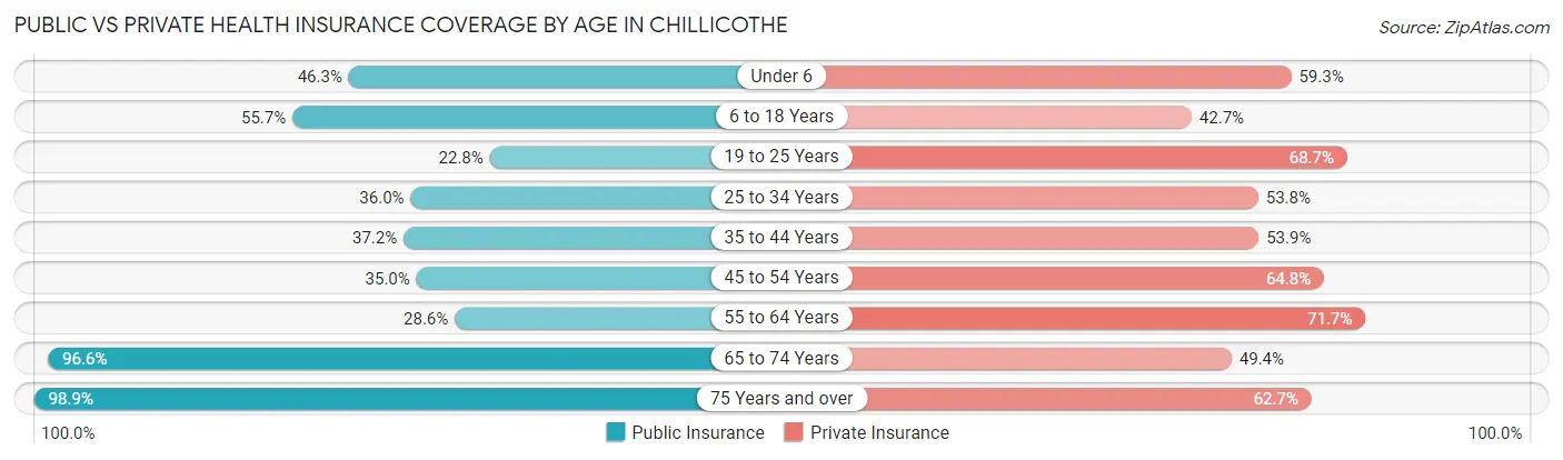 Public vs Private Health Insurance Coverage by Age in Chillicothe