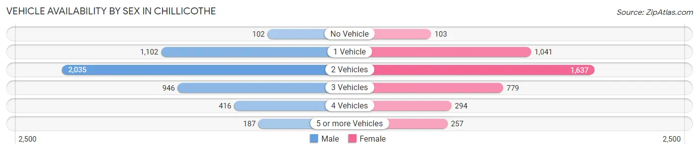 Vehicle Availability by Sex in Chillicothe