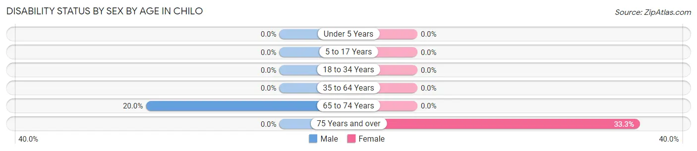 Disability Status by Sex by Age in Chilo