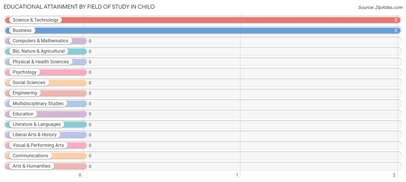 Educational Attainment by Field of Study in Chilo