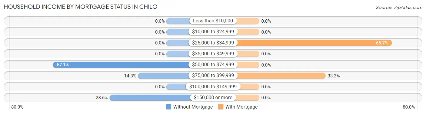 Household Income by Mortgage Status in Chilo