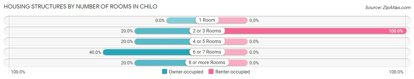 Housing Structures by Number of Rooms in Chilo