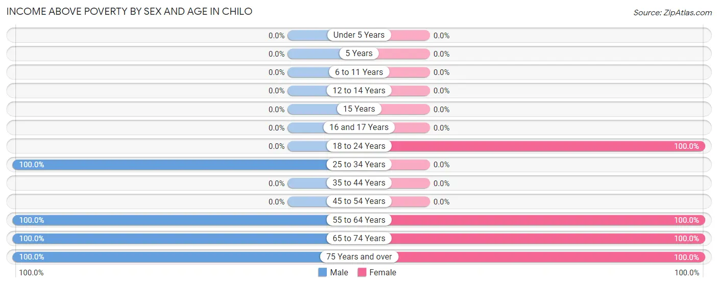 Income Above Poverty by Sex and Age in Chilo