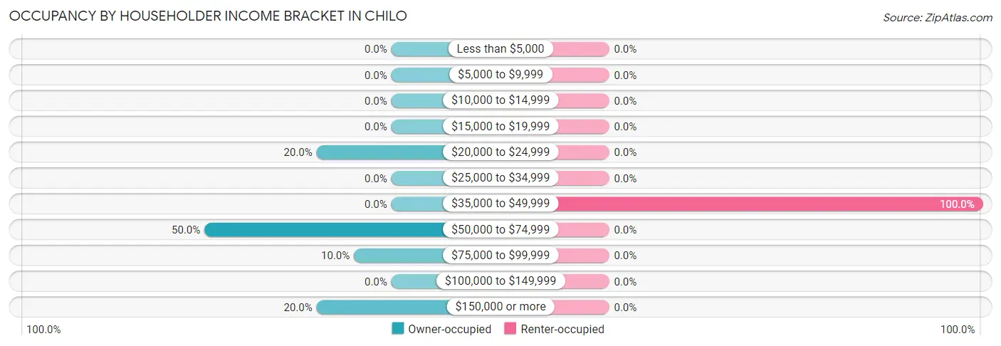 Occupancy by Householder Income Bracket in Chilo