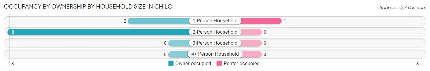 Occupancy by Ownership by Household Size in Chilo