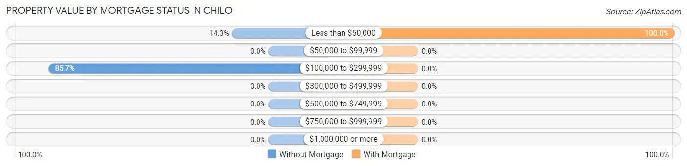 Property Value by Mortgage Status in Chilo
