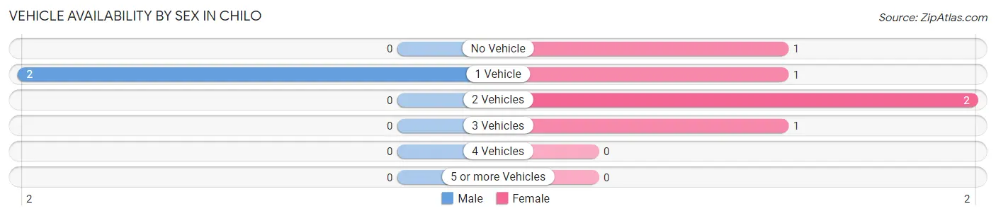 Vehicle Availability by Sex in Chilo