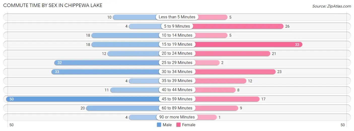 Commute Time by Sex in Chippewa Lake