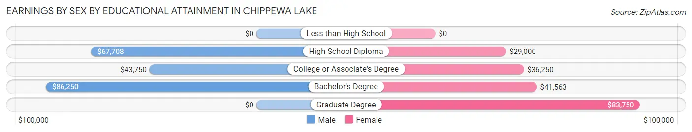 Earnings by Sex by Educational Attainment in Chippewa Lake