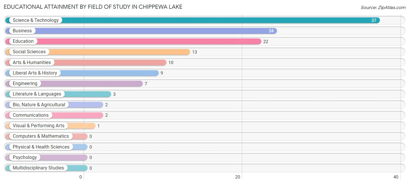Educational Attainment by Field of Study in Chippewa Lake